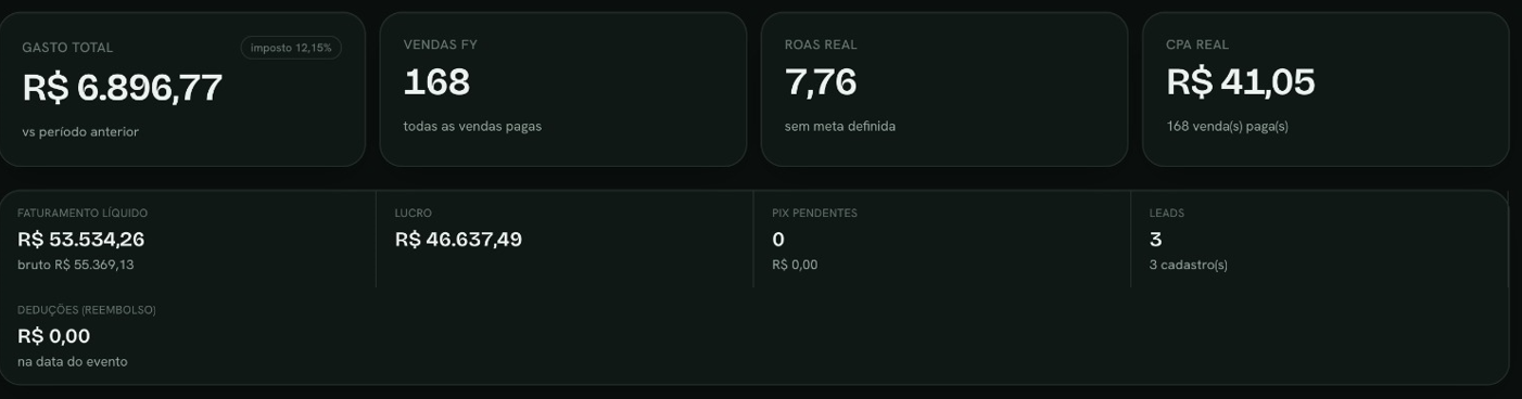 Dashboard de outro lançamento feito em 10 dias: R$53.534,26 de faturamento líquido, ROAS 7,76