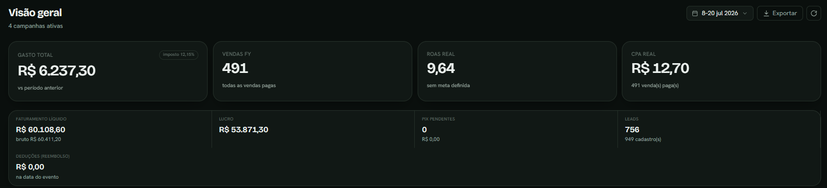 Dashboard real do lançamento: R$60.108,60 de faturamento, ROAS 9,64, 491 vendas, CPA R$12,70
